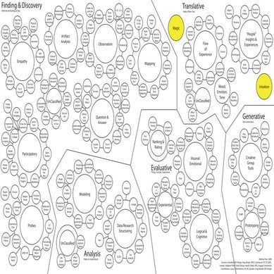 Design Research Methods Landscape 2008