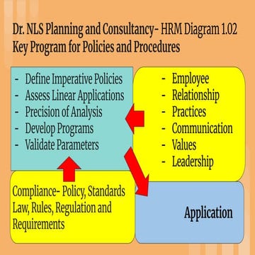 Dr. NLS Planning and Consultancy Objectives Program: HRM Principles and ...