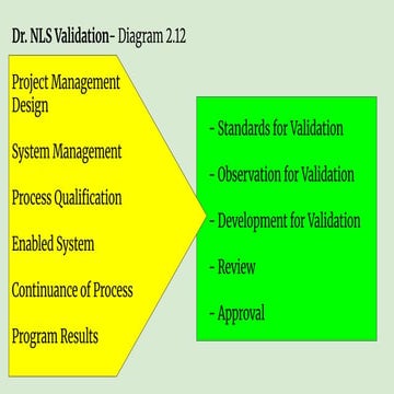 Comprehensive Overview of Dr. NLS Validation Process and Project ...