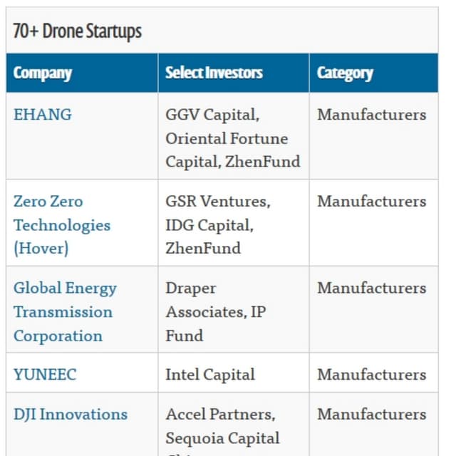 Drone tech startup scene 2017 - startups