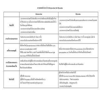 ความแตกต่างระหว่าง Drotaverine และ ...