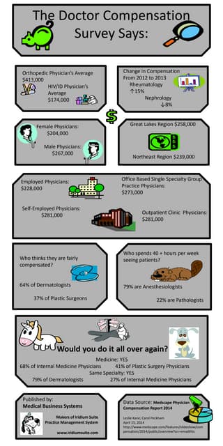 The  Doctor Compensation Survey Says: