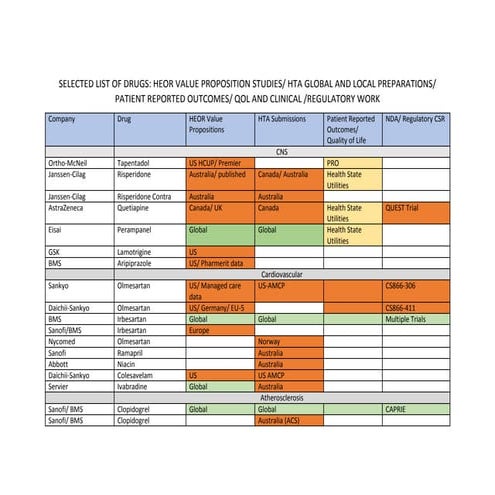 HEOR and HTA for Market Access and Value Propositions