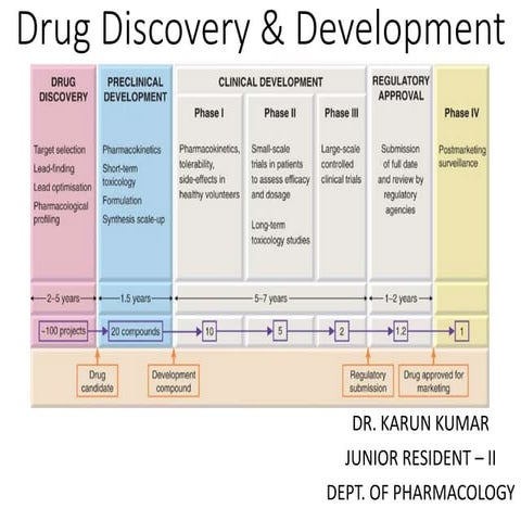 Drug discovery and development