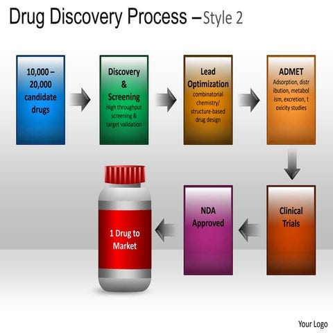 Drug discovery process powerpoint presentation templates