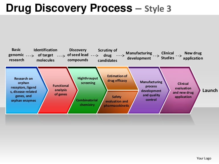 Drug discovery process style 3 powerpoint presentation templates