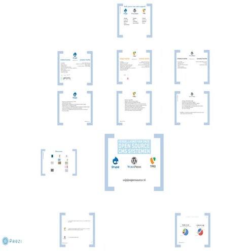 Drupal vs TYPO3 vs Wordpress - Seminar Overheid Online