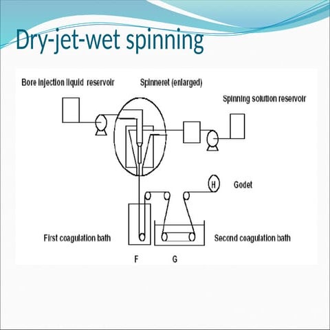 dryspinning techniques in manufacturing of textile yarns