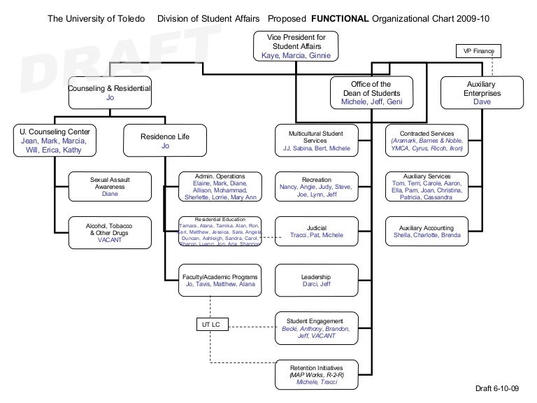 Aramark Organizational Chart