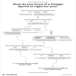 Infographic: How do you know if a Design Sprint is right for you?
