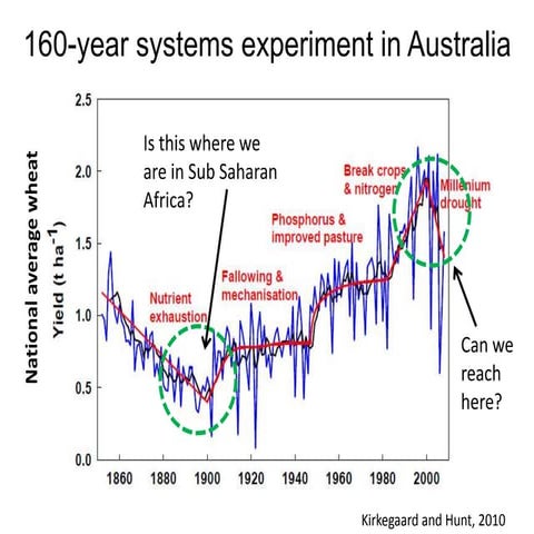 160-year systems experiment in Australia