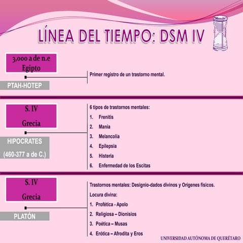 DSM-IV Linea Del Tiempo