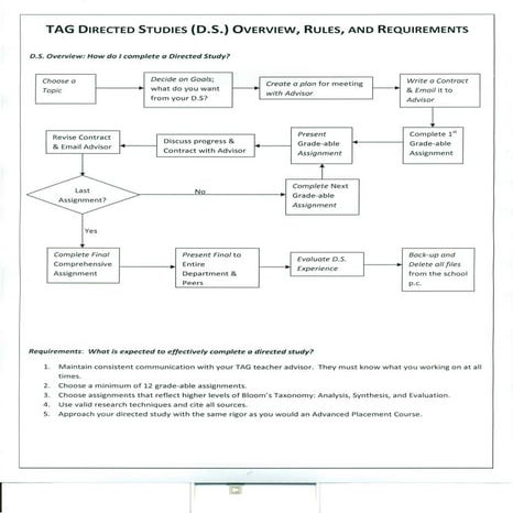Ds overview, rules, and requirements
