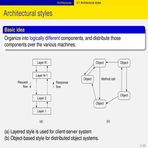 DISTRIBUTED SYSTEM ARCHITECTURE.pptx