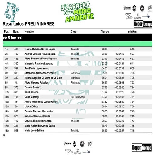Resultados 5km  carrera por el Medio  en Aguascalientes