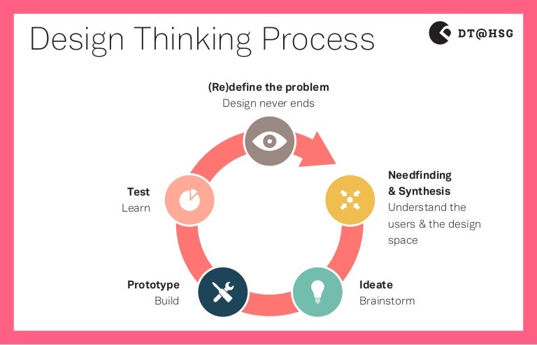 Design Thinking Method Sticker 2014