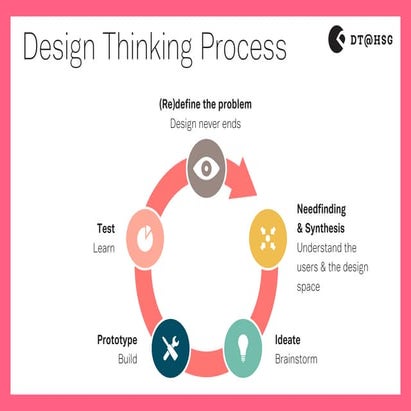 Design Thinking Method Sticker 2014