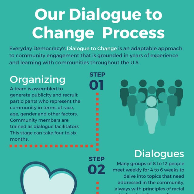 Everyday Democracy's Dialogue to Change Process