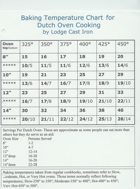 Lodge Cast Iron Dutch Oven Temperature Chart