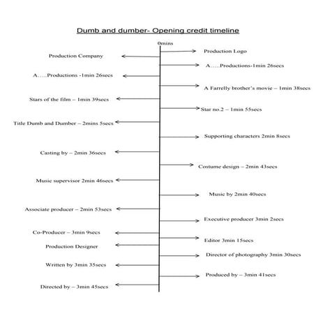 Dumb and dumber credit timeline | ODT