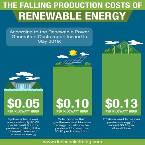 The Falling Production Costs of Renewable Energy | PDF