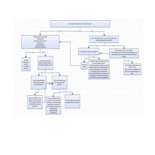 DU S.O.A.R. Advising Flowchart Jan. 2013