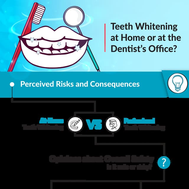 Professional vs. Athome Teeth Whitening Perceived Risks and Consequences