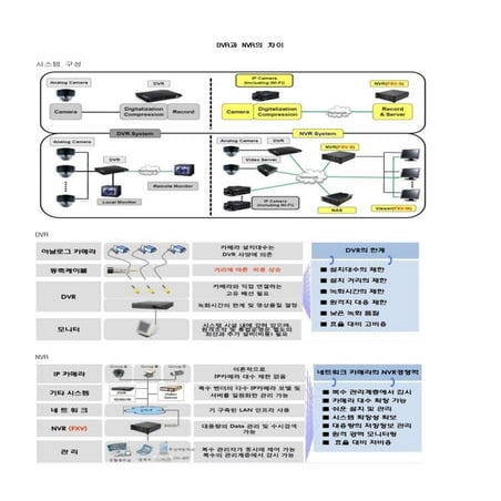 DVR과 NVR의 차이