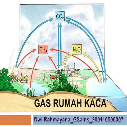 Gas Rumah Kaca | PPTX