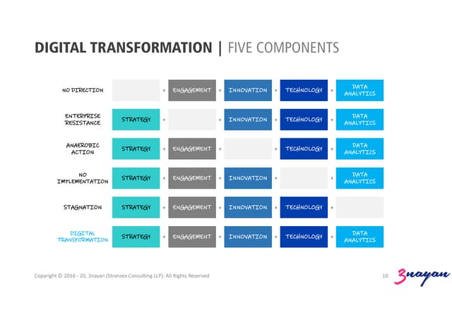 5 Components of Digital Transformation