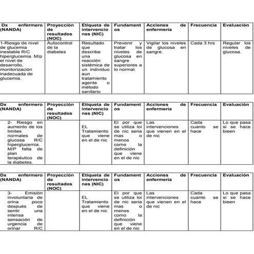 Dx enfermero de hiperglucemia