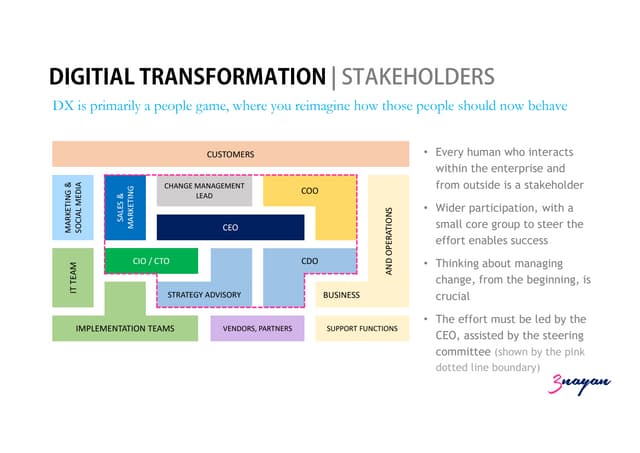 Digital Transformation - Stakeholders