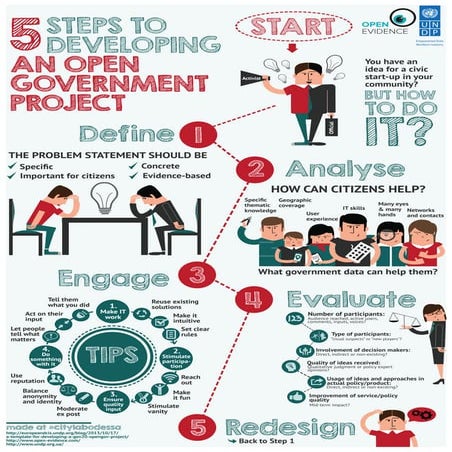 UNDP - Open Evidence infographic: How to build an open gov project