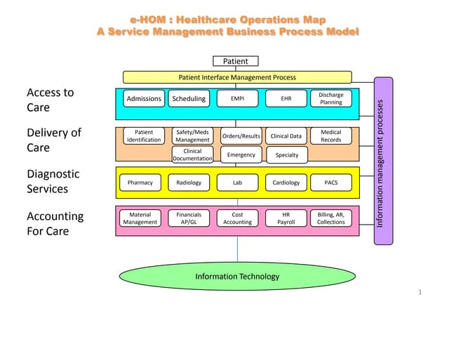 eHOM (enhanced Hospital Operations ...