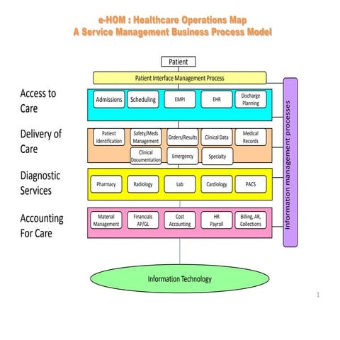 eHOM (enhanced Hospital Operations Map)