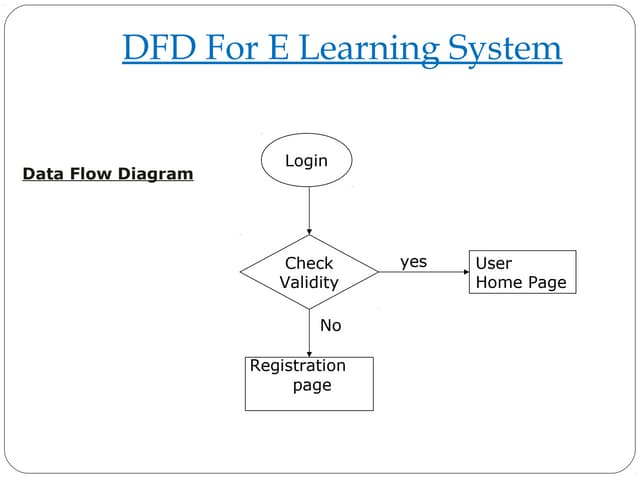 DFD For E-learning Project