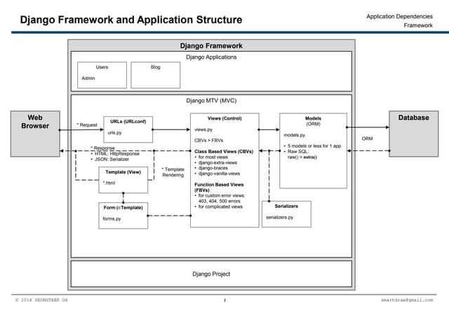 Django Framework and Application Structure