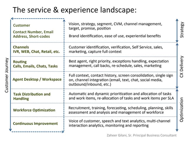 CX Journey Assessment