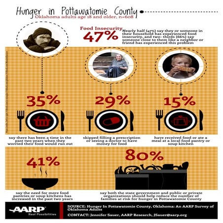 OklahomaHungerInfographic | PDF