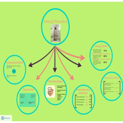 Eating Disorders _Prezi by Alexandra DeNise Ithaca College | PDF