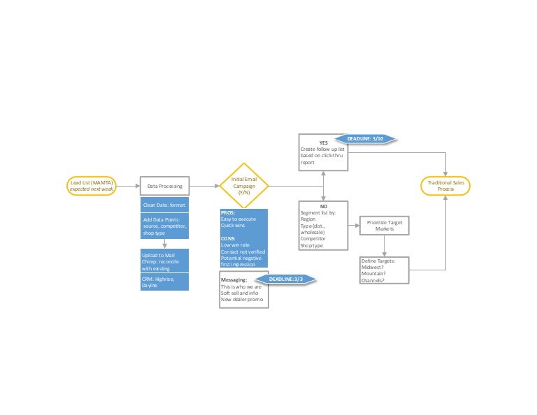 sales lead generation flow chart