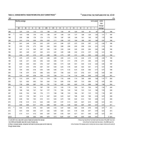 E4 03 שכר חודשי ממוצע לשכיר