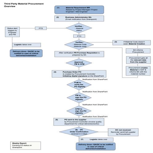 Third Party Material Procurement Overview-INSTRUCTIONS AMANUAL
