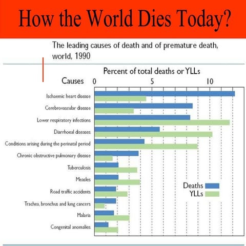 How the world dies today