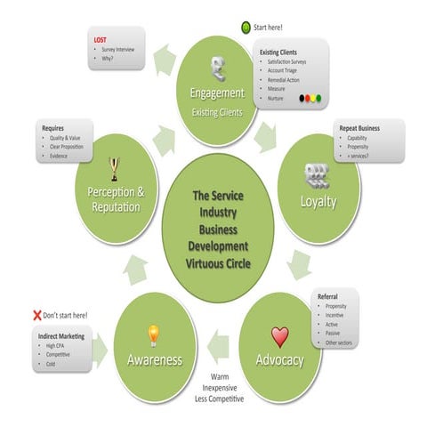 The Business Development Virtuous Circle | PDF