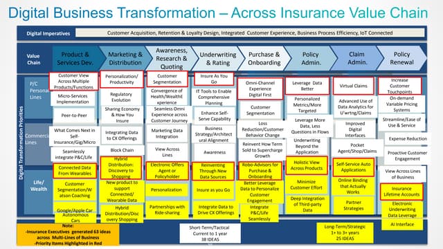 Digital Business Transformation – Across Insurance Value Chain