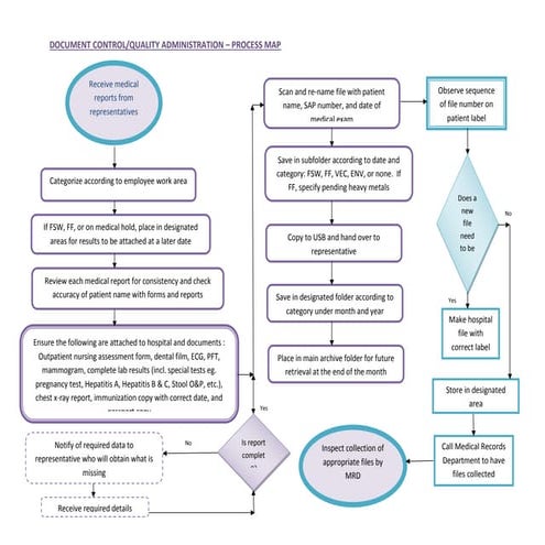 Document Control and Quality Administration process map | PPT