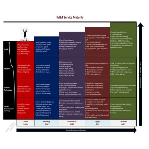 Maturity Model