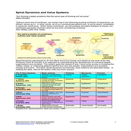 Spiral DynamicsValueSystems