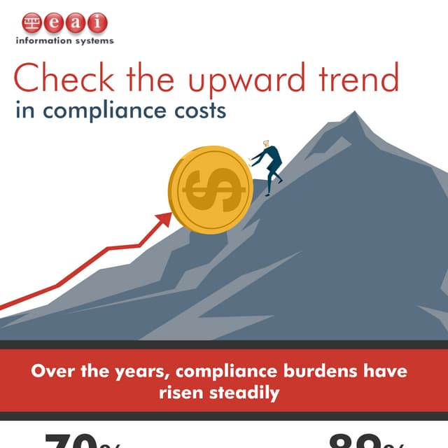 EAI Compliance Costs Infographic